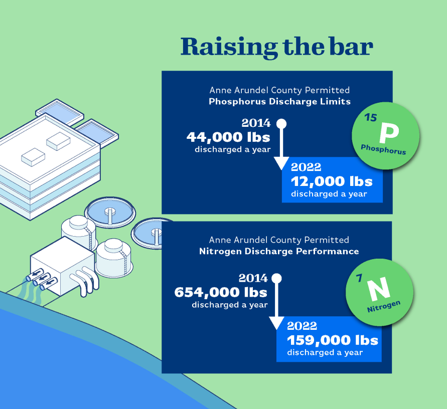 Phosphorus has dropped from 44,000 pounds per year in 2014 to 12,000 pounds in 2022. Nitrogen dropped from 654,000 pounds per year in 2014 to 159,000 pounds in 2022