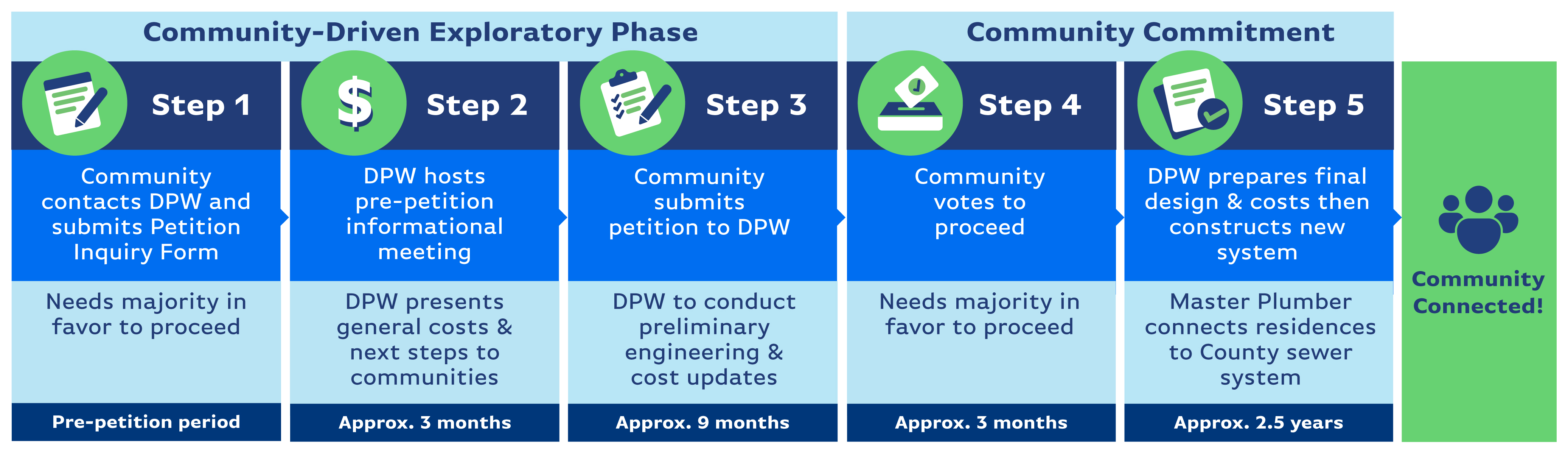 Chart showing Five steps to connect the community. Step one: Community requests Pre-petition meeting. Step 2 Community submits application & DPW reviews. Step 3: Community submits petition to DPW. Step 4: Community votes to proceed. Step 5: DPW prepares final design & costs then constructs new system.