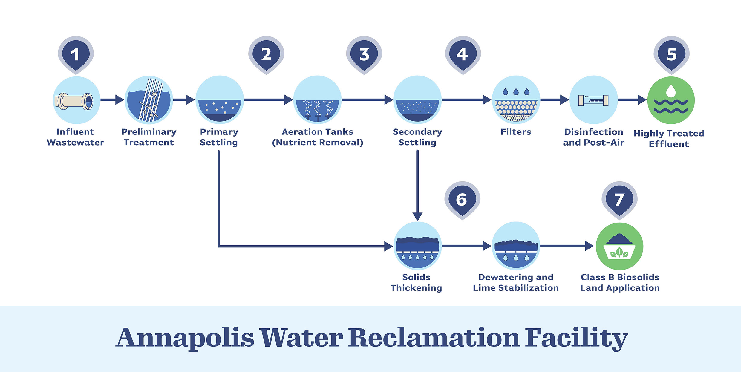 Enhanced Nutrient Removal process