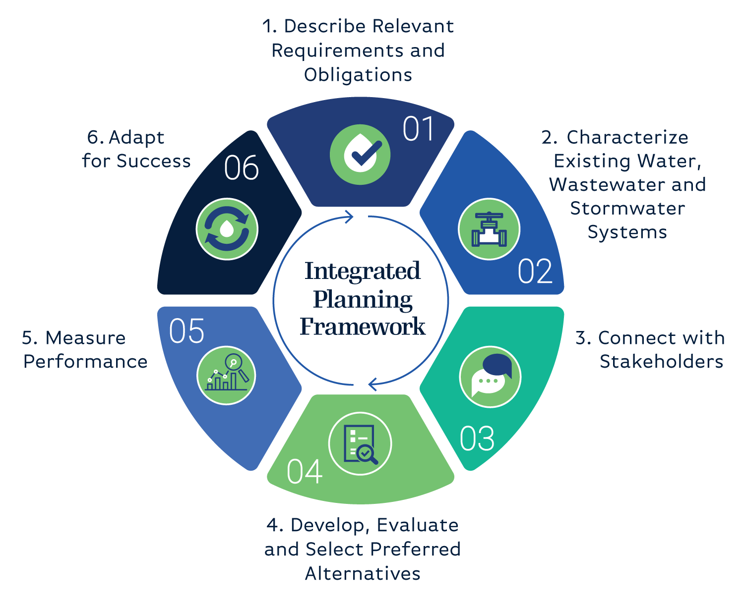 Describe Requirements and Obligations, Characterize Existing Systems, Connect with Stakeholders, Develop Alternatives, Measure Performance and Adapt for Success