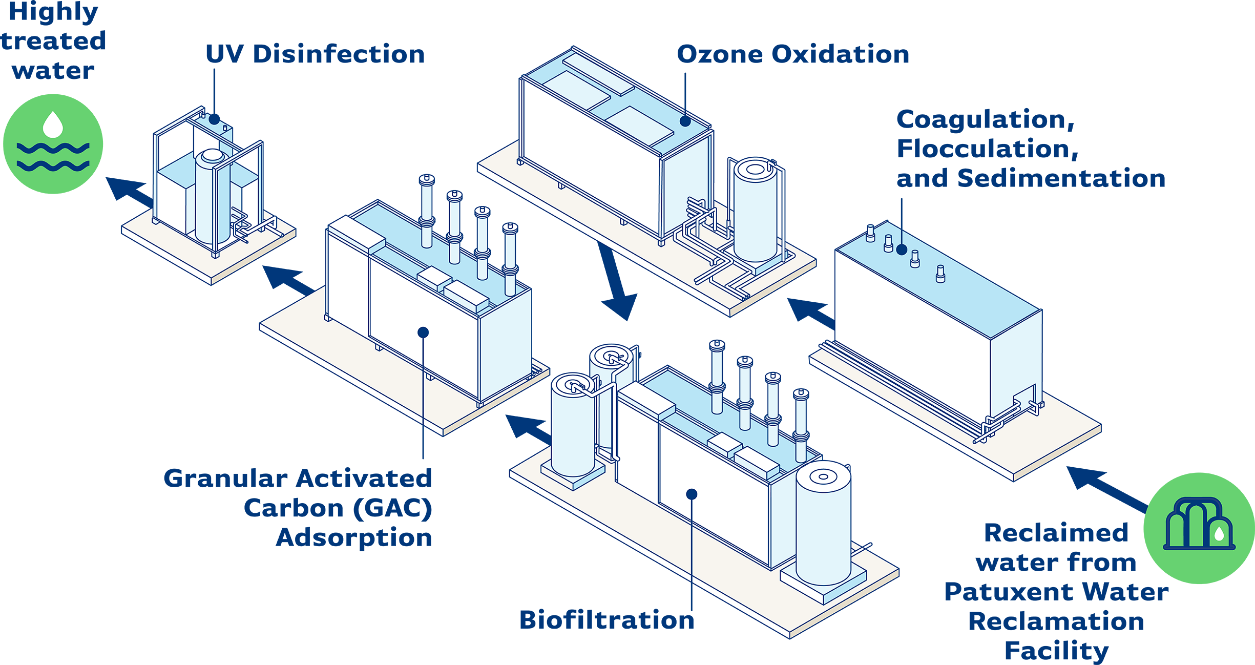Diagram of Water Treatment System