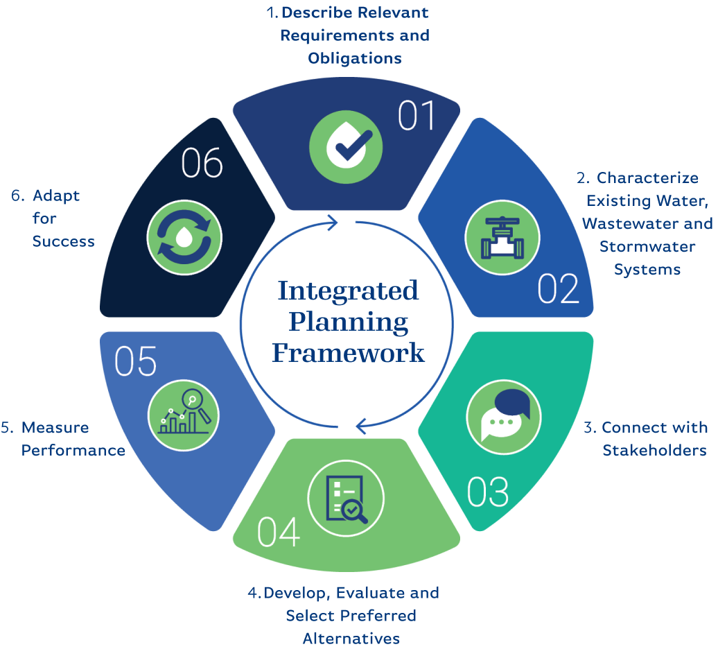 Describe Requirements and Obligations, Characterize Existing Systems, Connect with Stakeholders, Develop Alternatives, Measure Performance and Adapt for Success