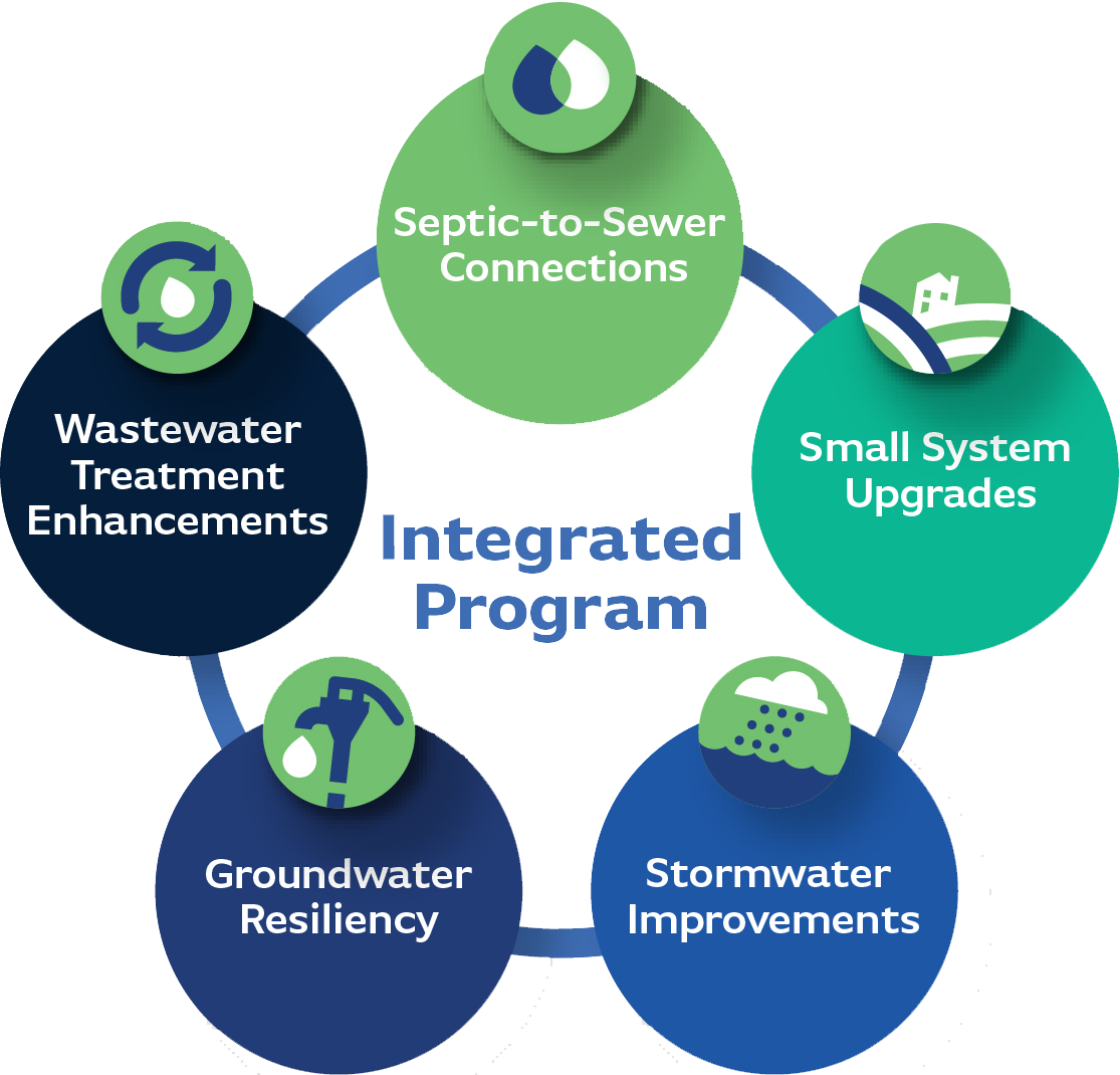 Integrated Program