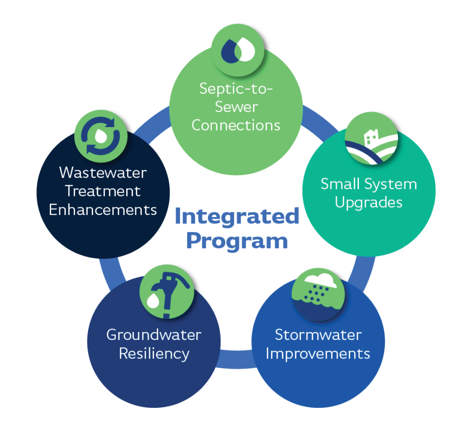 Integrated Program includes Septic-to-Sewer Connections, Small System Upgrades, Stormwater Improvements, Groundwater Resiliency and Wastewater Treatment Enhancements