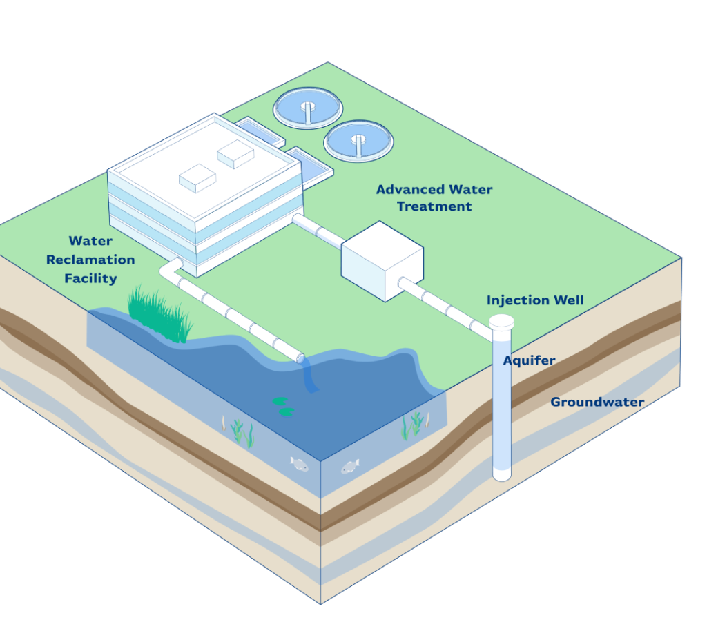 Diagram of Managed Aquifer Recharge